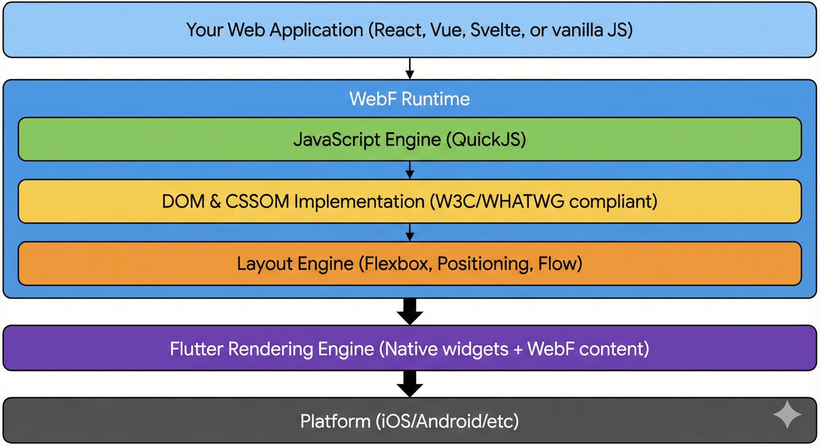 WebF Architecture Diagram
