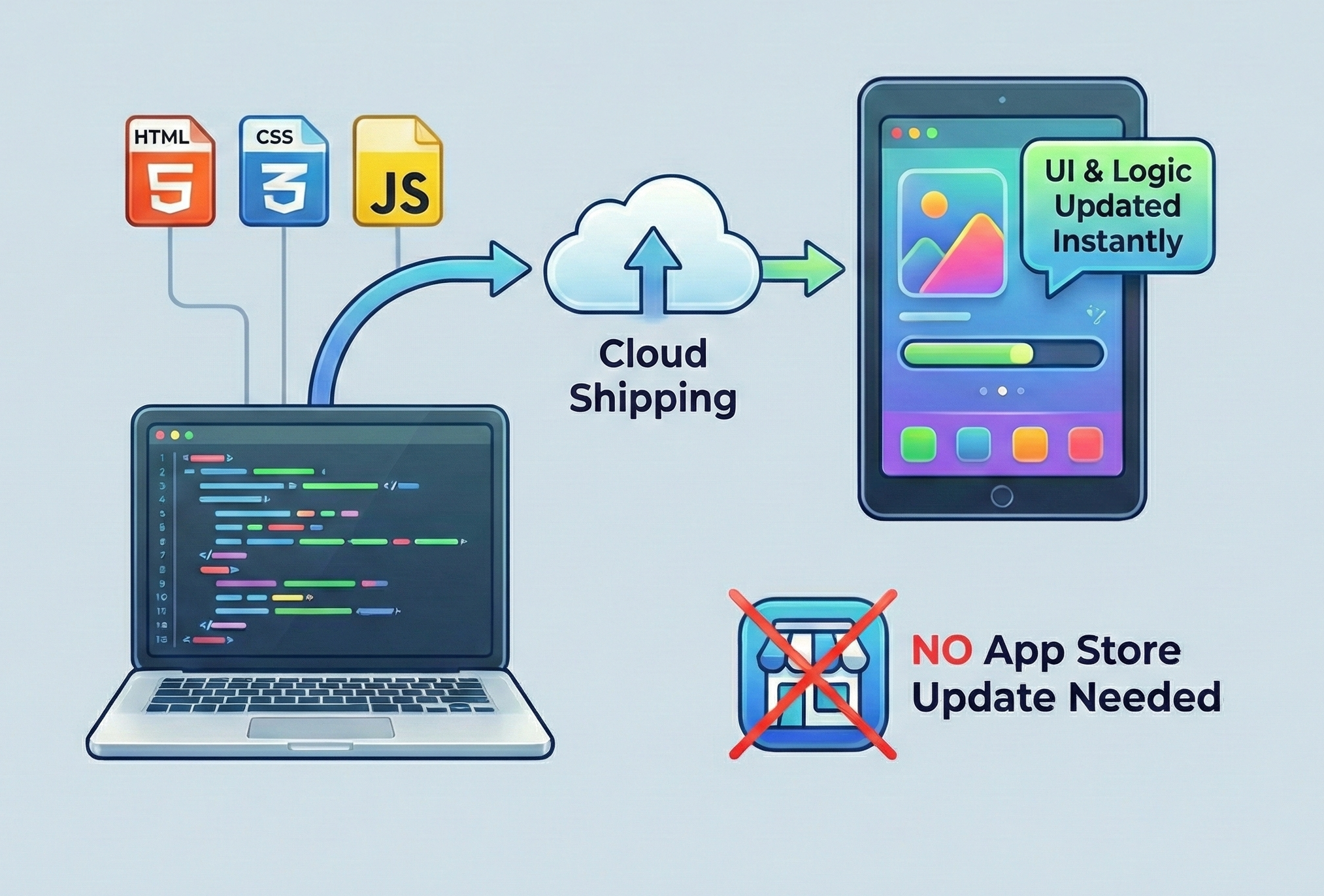 Dynamic updates and instant deployment
