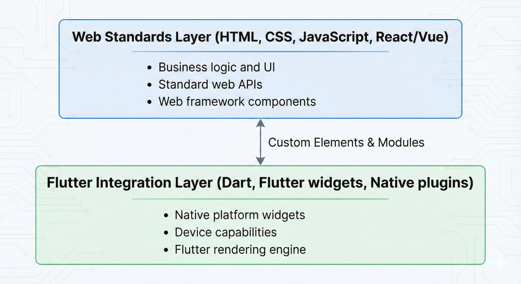 WebF Hybrid Architecture Diagram